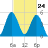 Johnson Creek Bridge tide chart for Wednesday, February 24, 2021