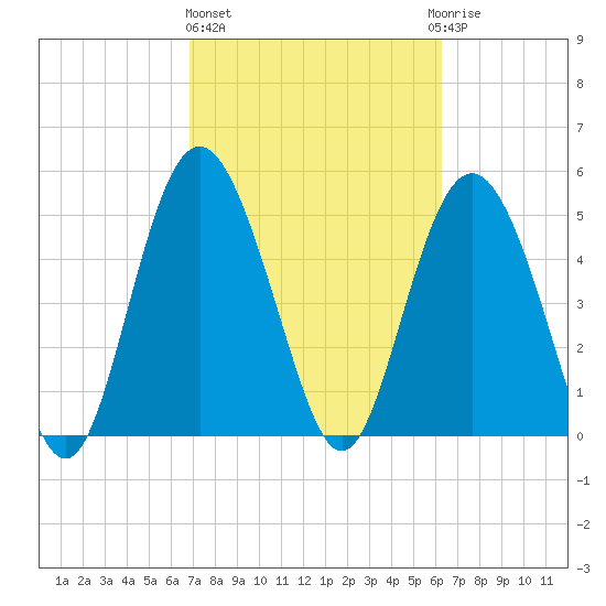 Johnson Creek Bridge tide chart for Friday, February 26, 2021