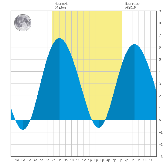 Johnson Creek Bridge tide chart for Saturday, February 27, 2021