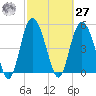 Johnson Creek Bridge tide chart for Saturday, February 27, 2021
