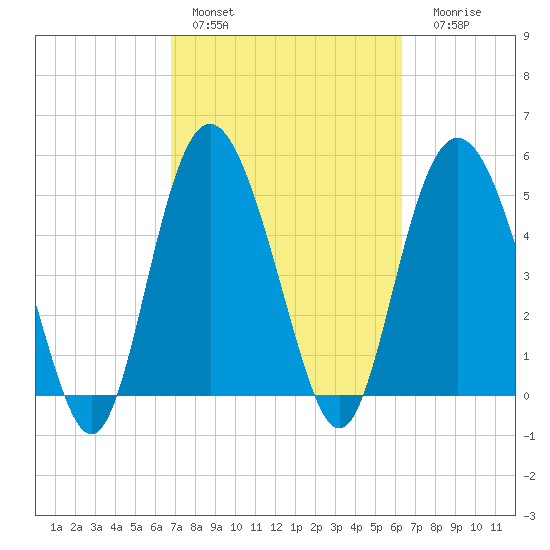 Johnson Creek Bridge tide chart for Sunday, February 28, 2021