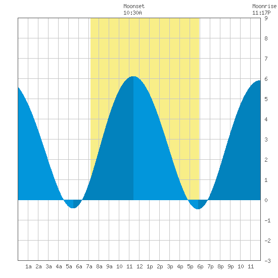 Johnson Creek Bridge tide chart for Tuesday, February 2, 2021