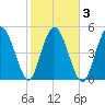 Johnson Creek Bridge tide chart for Wednesday, February 3, 2021