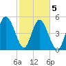 Johnson Creek Bridge tide chart for Friday, February 5, 2021