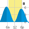 Johnson Creek Bridge tide chart for Monday, February 8, 2021