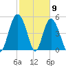 Johnson Creek Bridge tide chart for Tuesday, February 9, 2021