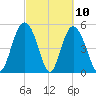 Johnson Creek Bridge tide chart for Wednesday, March 10, 2021