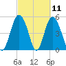 Johnson Creek Bridge tide chart for Thursday, March 11, 2021