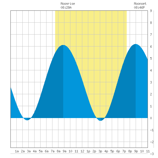 Johnson Creek Bridge tide chart for Sunday, March 14, 2021