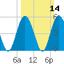 Johnson Creek Bridge tide chart for Sunday, March 14, 2021