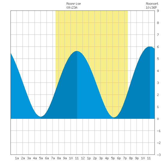 Johnson Creek Bridge tide chart for Tuesday, March 16, 2021