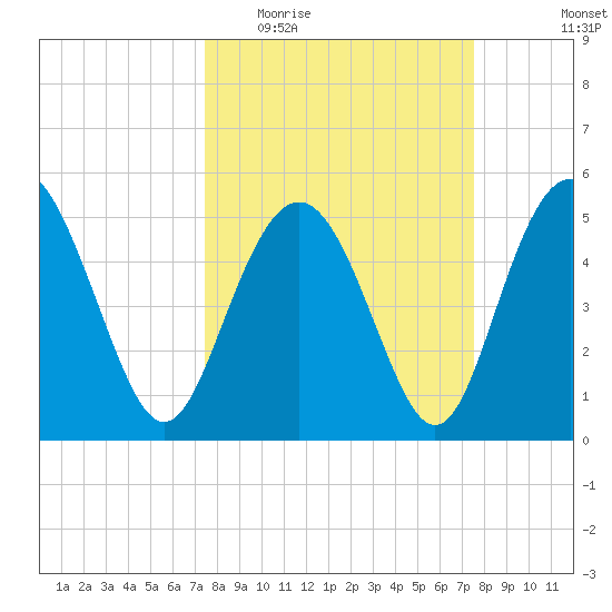 Johnson Creek Bridge tide chart for Wednesday, March 17, 2021