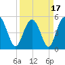 Johnson Creek Bridge tide chart for Wednesday, March 17, 2021