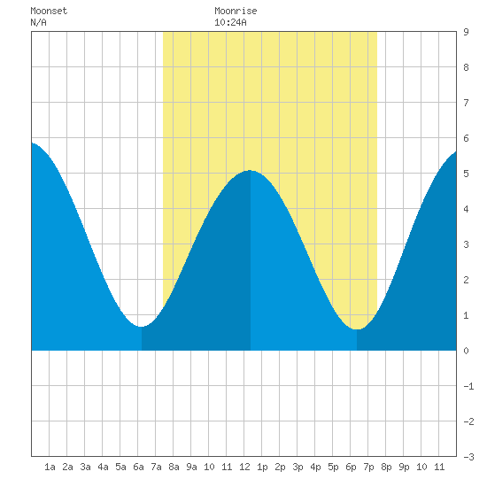 Johnson Creek Bridge tide chart for Thursday, March 18, 2021