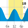 Johnson Creek Bridge tide chart for Thursday, March 18, 2021