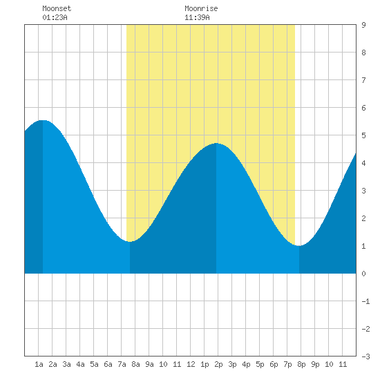 Johnson Creek Bridge tide chart for Saturday, March 20, 2021