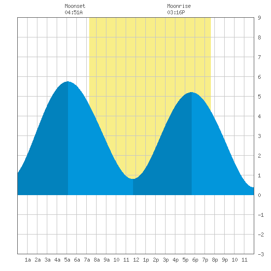 Johnson Creek Bridge tide chart for Wednesday, March 24, 2021