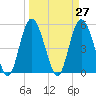 Johnson Creek Bridge tide chart for Saturday, March 27, 2021