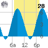 Johnson Creek Bridge tide chart for Sunday, March 28, 2021