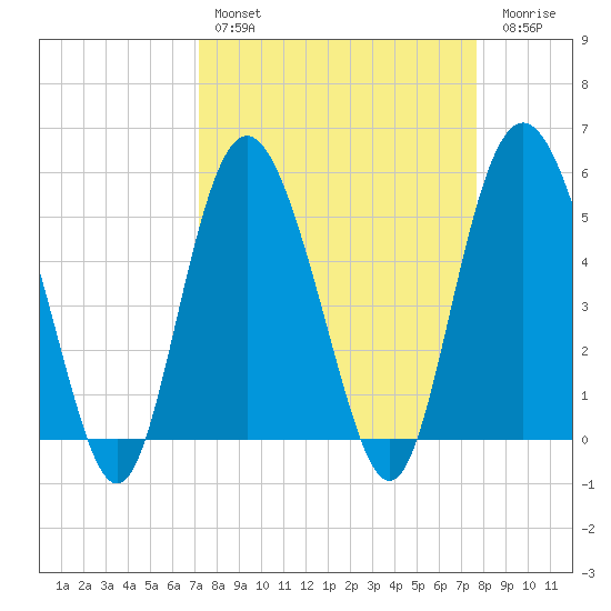 Johnson Creek Bridge tide chart for Monday, March 29, 2021
