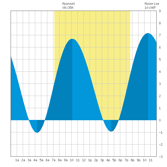 Johnson Creek Bridge tide chart for Tuesday, March 30, 2021