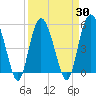 Johnson Creek Bridge tide chart for Tuesday, March 30, 2021