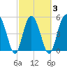 Johnson Creek Bridge tide chart for Wednesday, March 3, 2021