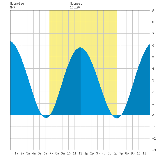 Johnson Creek Bridge tide chart for Thursday, March 4, 2021