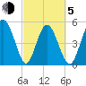 Johnson Creek Bridge tide chart for Friday, March 5, 2021