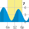 Johnson Creek Bridge tide chart for Sunday, March 7, 2021