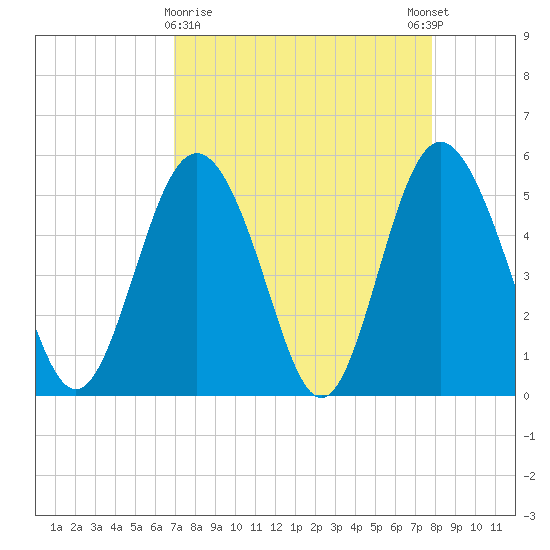 Johnson Creek Bridge tide chart for Saturday, April 10, 2021