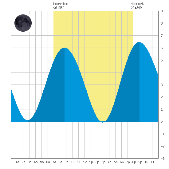 Johnson Creek Bridge tide chart for Sunday, April 11, 2021