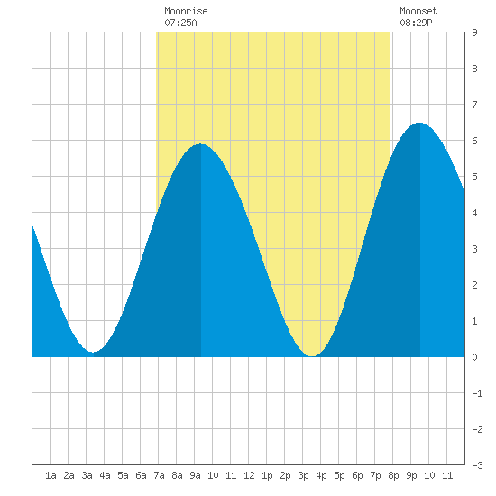 Johnson Creek Bridge tide chart for Monday, April 12, 2021