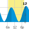 Johnson Creek Bridge tide chart for Monday, April 12, 2021