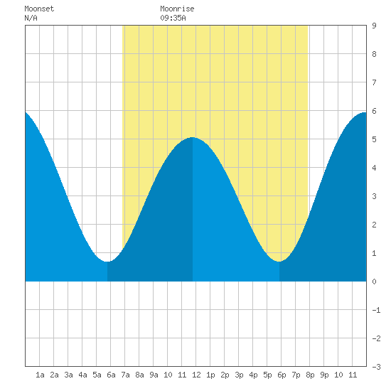 Johnson Creek Bridge tide chart for Friday, April 16, 2021