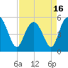 Johnson Creek Bridge tide chart for Friday, April 16, 2021