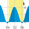 Johnson Creek Bridge tide chart for Thursday, April 1, 2021