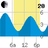 Johnson Creek Bridge tide chart for Tuesday, April 20, 2021
