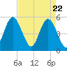 Johnson Creek Bridge tide chart for Thursday, April 22, 2021
