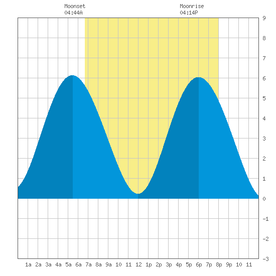 Johnson Creek Bridge tide chart for Friday, April 23, 2021