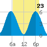 Johnson Creek Bridge tide chart for Friday, April 23, 2021