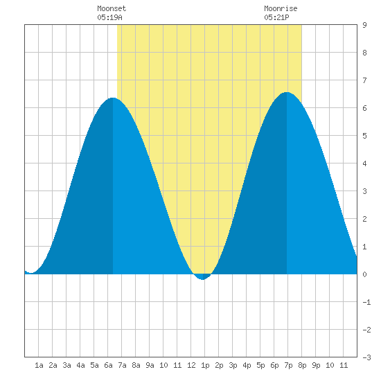 Johnson Creek Bridge tide chart for Saturday, April 24, 2021