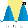 Johnson Creek Bridge tide chart for Sunday, April 25, 2021
