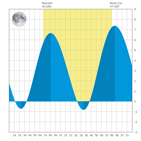 Johnson Creek Bridge tide chart for Monday, April 26, 2021