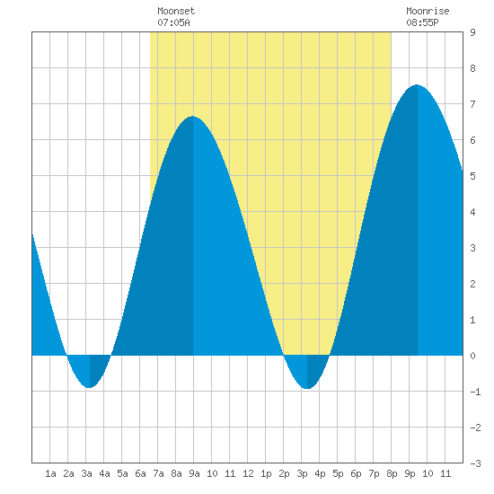 Johnson Creek Bridge tide chart for Tuesday, April 27, 2021