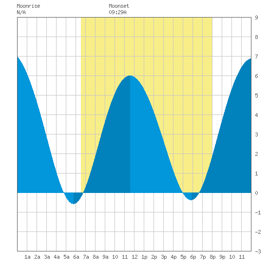 Johnson Creek Bridge tide chart for Friday, April 30, 2021