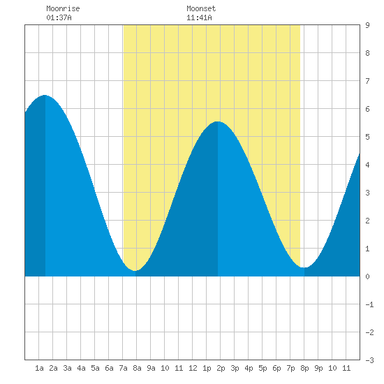 Johnson Creek Bridge tide chart for Saturday, April 3, 2021