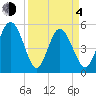 Johnson Creek Bridge tide chart for Sunday, April 4, 2021