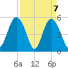 Johnson Creek Bridge tide chart for Wednesday, April 7, 2021