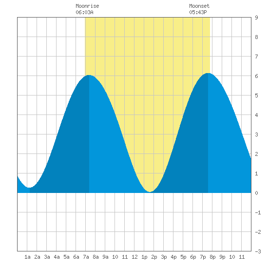 Johnson Creek Bridge tide chart for Friday, April 9, 2021